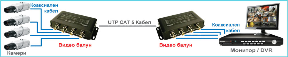 Балуни за няколко камери, монтирани наблизо една до друга. SSTS Сервиз. Балуни за видеонаблюдение.